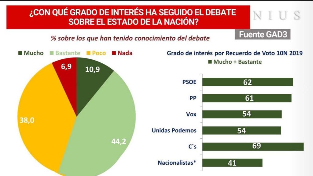 Interés por el debate