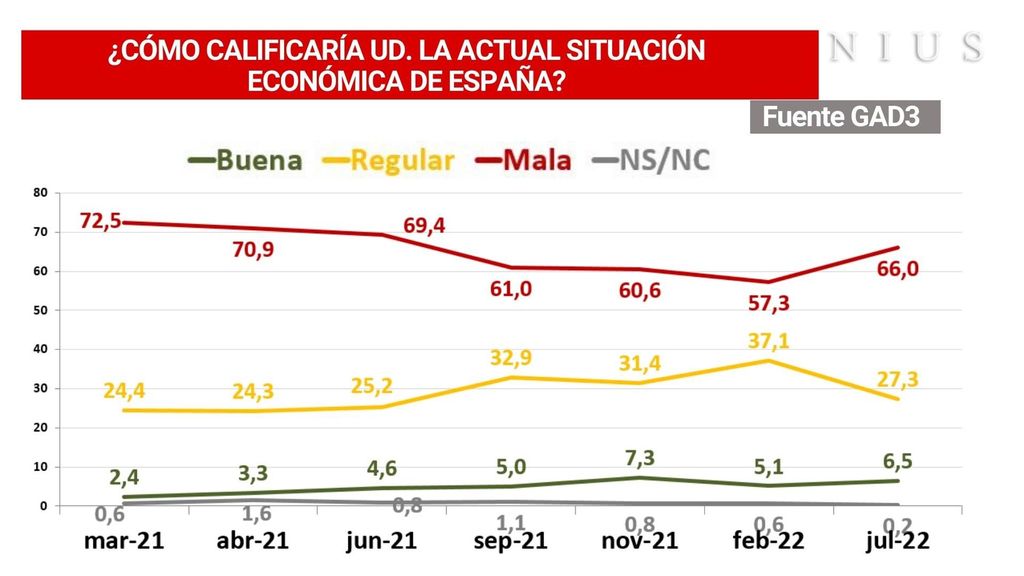 Percepción de la actual situación económica de España