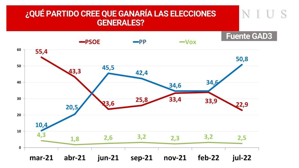 ¿Qué partido cree que ganará las elecciones?