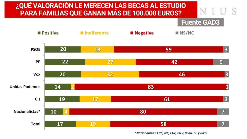 Rechazo a las "becas para ricos" de Ayuso también entre los votantes de la derecha