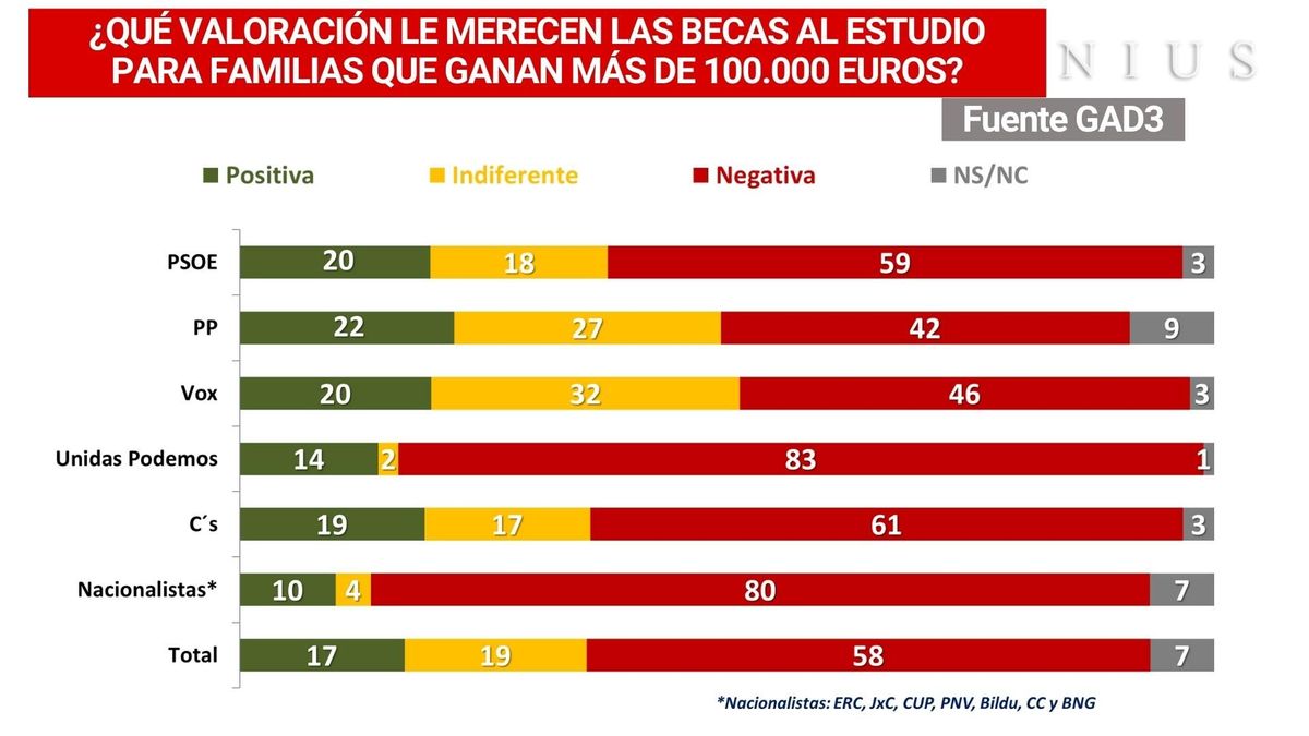 Rechazo a las "becas para ricos" de Ayuso también entre sus simpatizantes: más del 40% de los votantes del PP y de Vox en contra