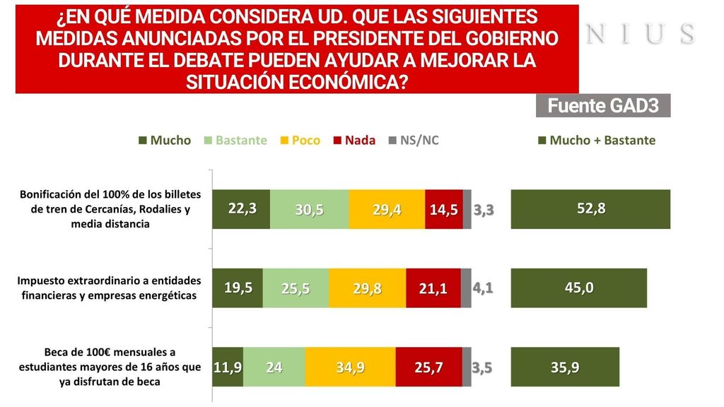 Valoración de las medidas económicas presentadas en el debate sobre el estado de la nación