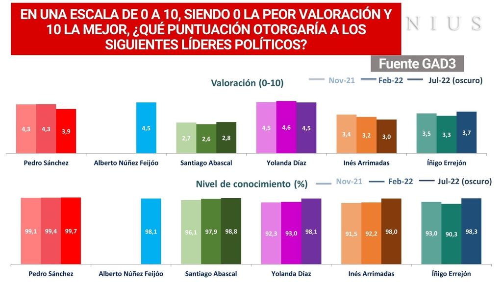Valoración de líderes