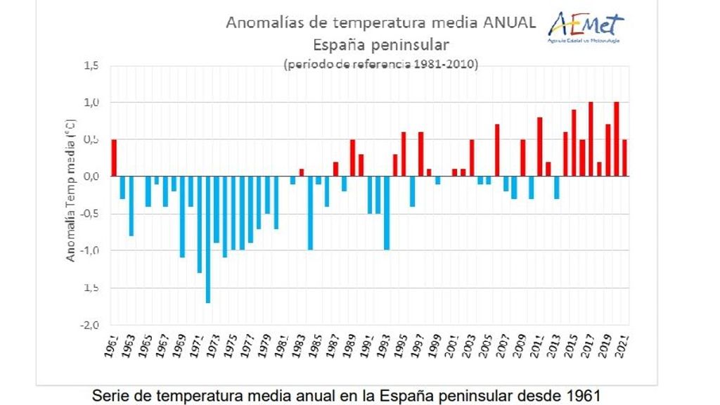Anomalía de las temperaturas anuales en España desde 1961