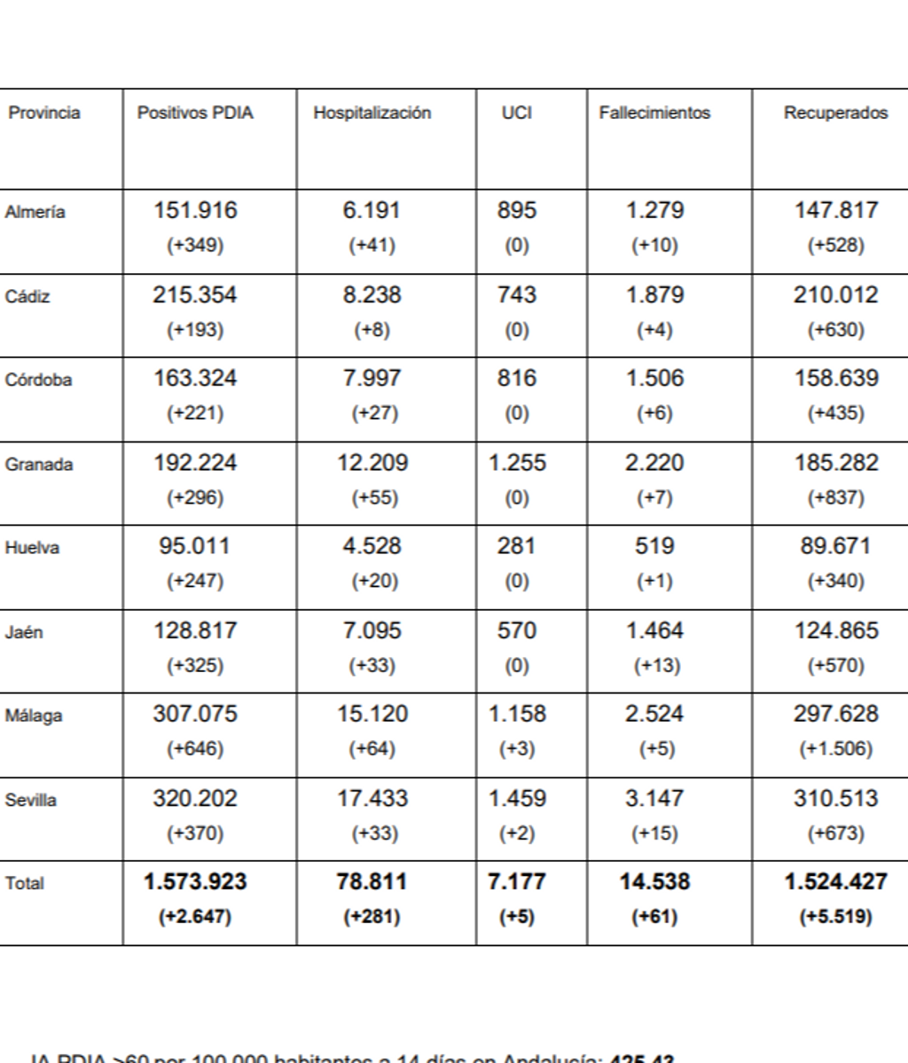 Datos COVID a 19 de julio. Junta de Andalucía.