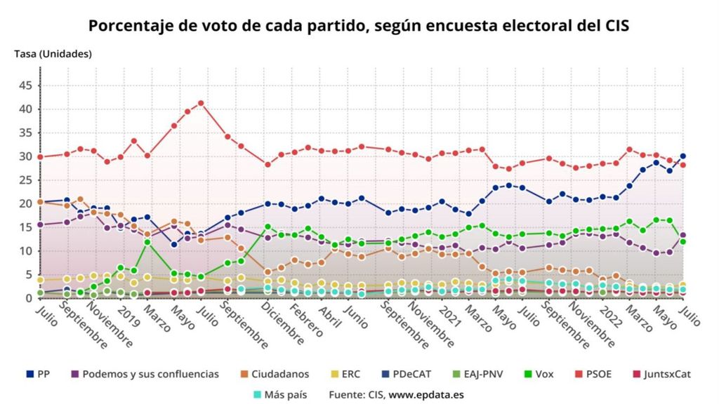 Evolución del voto según el CIS