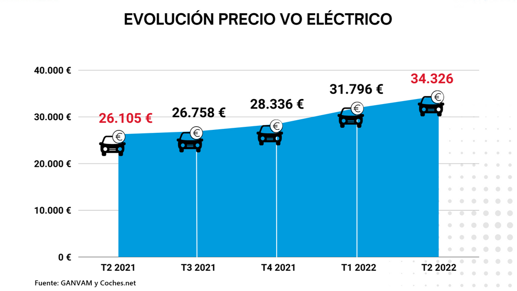 Evolucion Precio Medio VO Electricos (1)