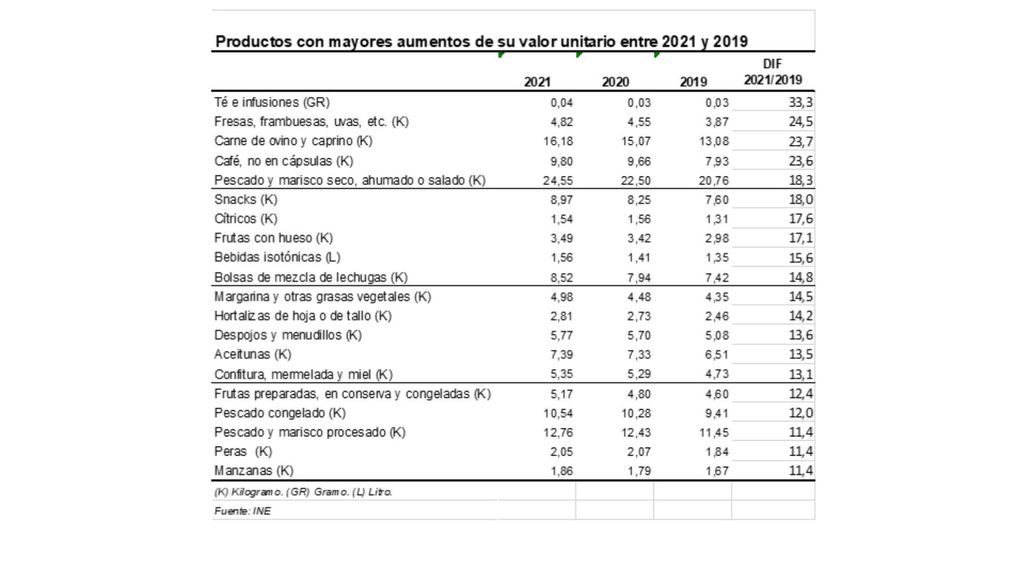 Productos con mayores aumentos de su valor unitario entre 2021 y 2019