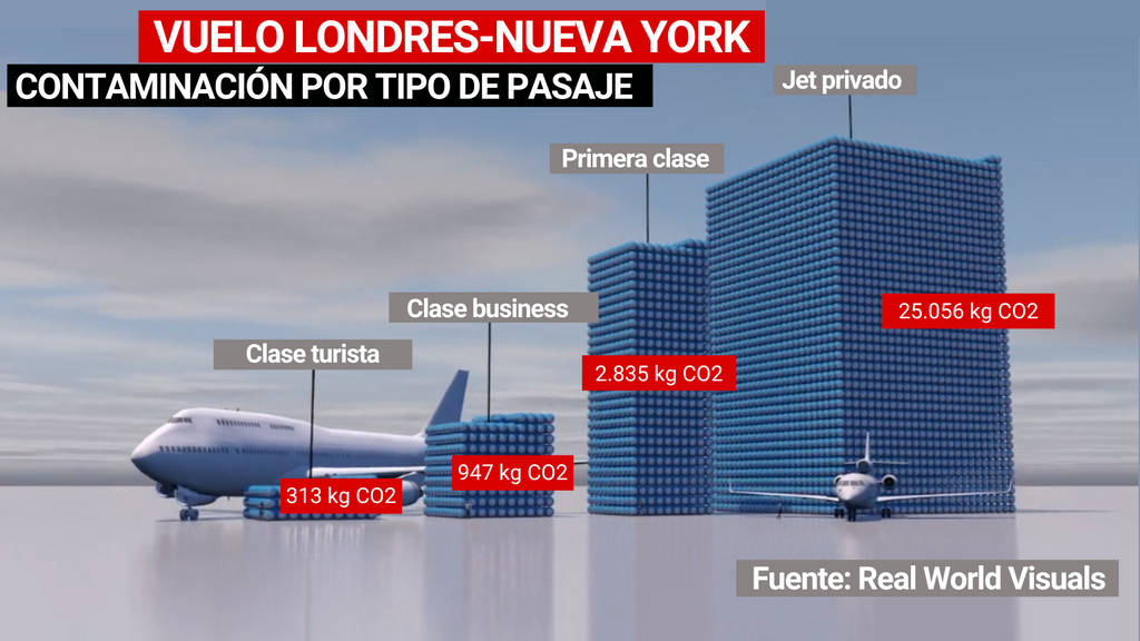 Emisiones de CO2 por pasajero en un vuelo, según el tipo de pasaje