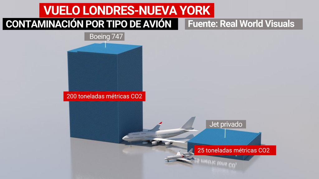 Emisiones de CO2 por tipo de avión