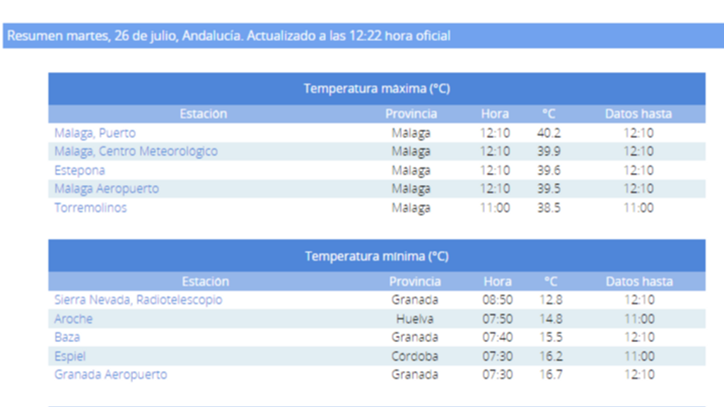 Temperaturas máximas y mínimas en Andalucía.