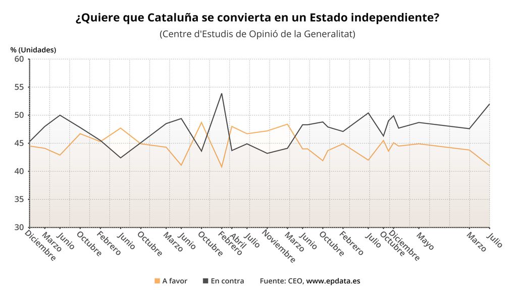 Encuesta sobre el independentismo en Catalunya
