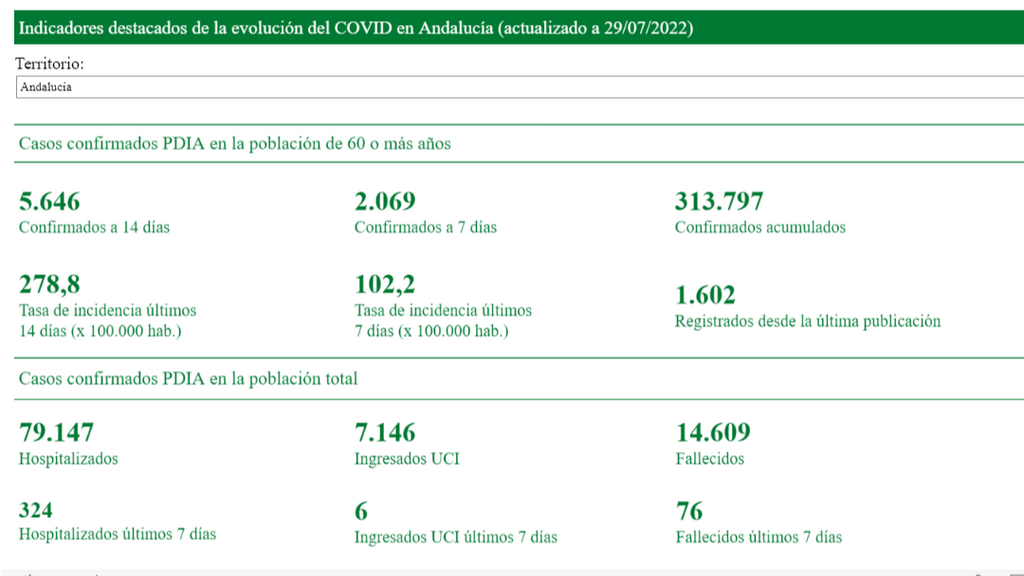Evolución COVID en Andalucía.