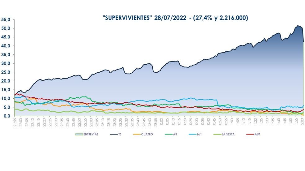 Gráfico de audiencias - Final de SV 2022