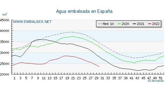 Estado de los embalses españoles a 2 de agosto 2022