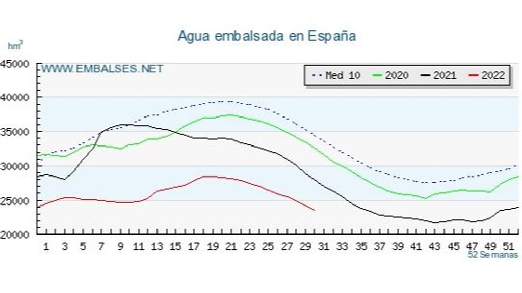 Estado de los embalses españoles a 2 de agosto 2022