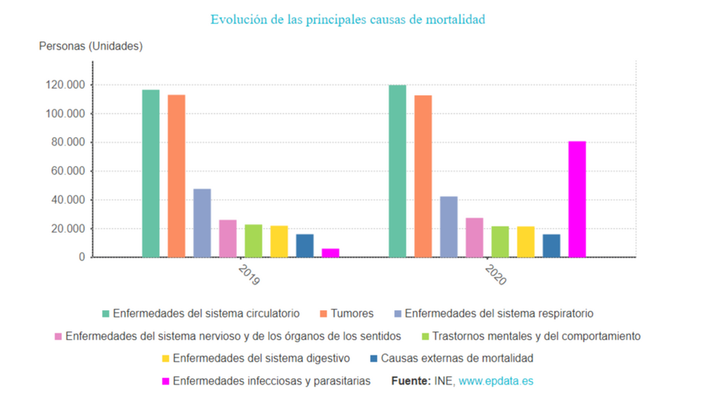 ¿De qué mueren las españoles?