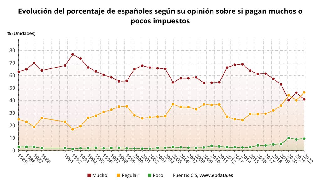 Evolución del número de españoles que creen que pagan muchos o pocos impuestos