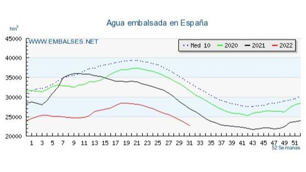 Reserva de agua en 2022 en comparación con los años anteriores y la media de la última década