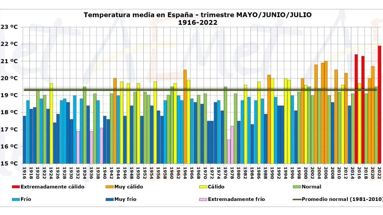 Temperatura media julio registros en España