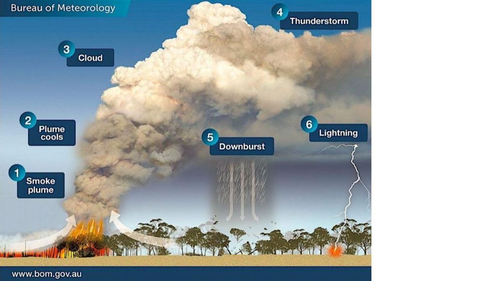 Pirocúmulos, los temibles aliados de los incendios forestales