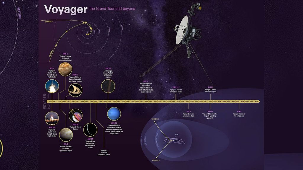 Las Voyager 1 y 2 han logrado mucho desde su lanzamiento en 1977. Esta infografía destaca los principales hitos de la misión