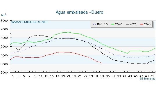 Agua embalsada en la cuenca del Duero