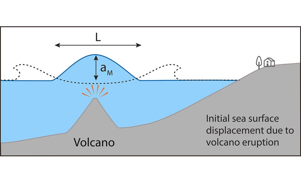 La ola de elevación inicial hipotética considerada para modelar el tsunami volcánico de Tonga del 15 de enero de 2022