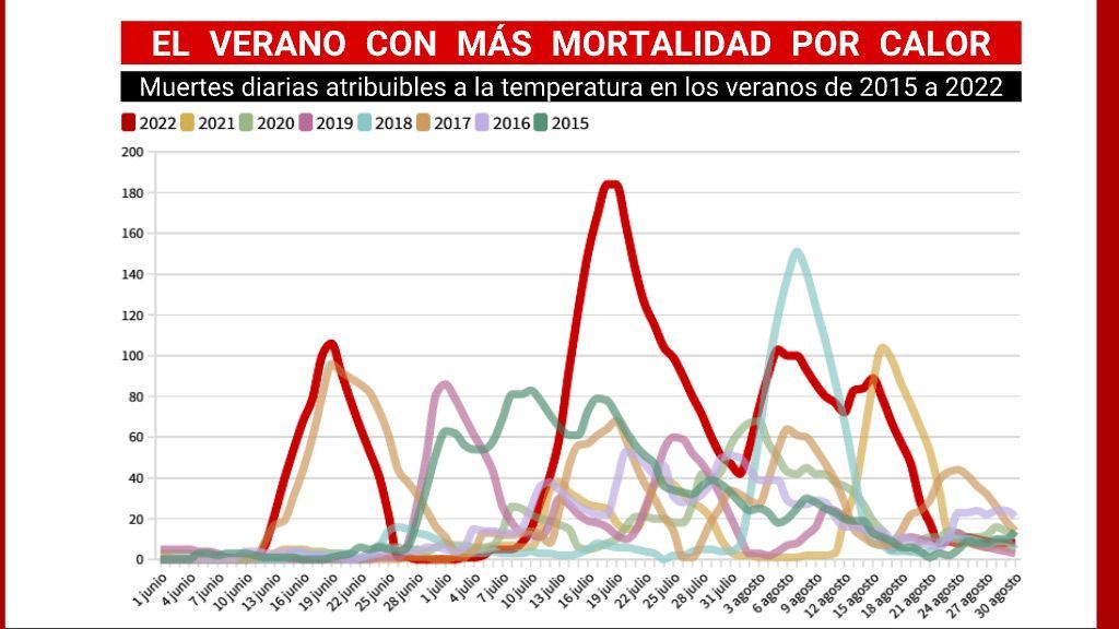El gráfico que muestra la mortalidad por el calor en España