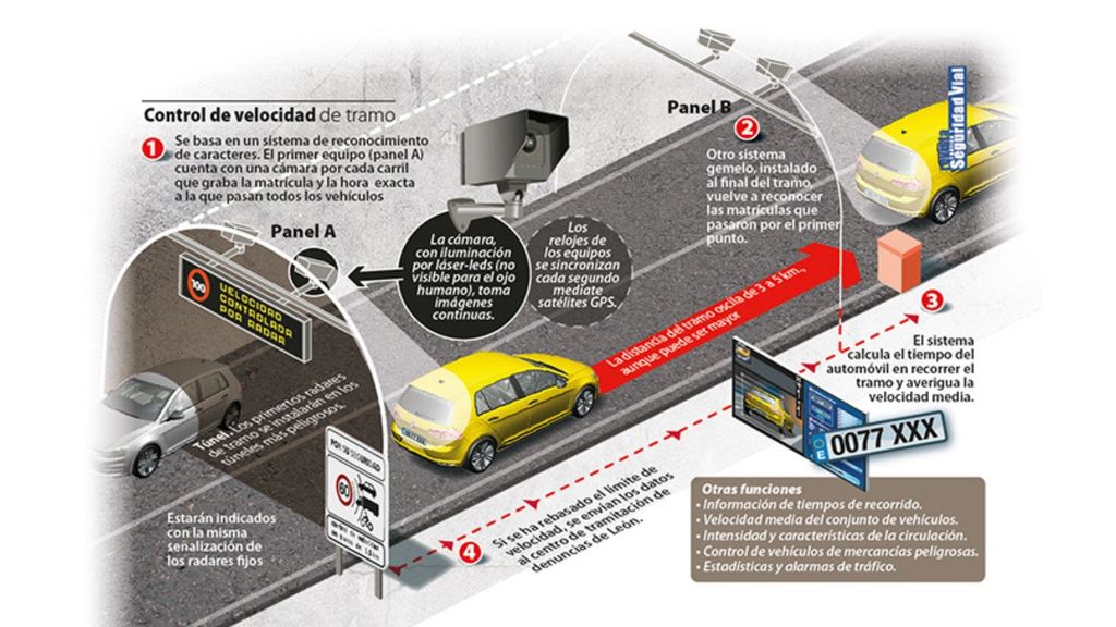 Cómo funciona un radar de tramo