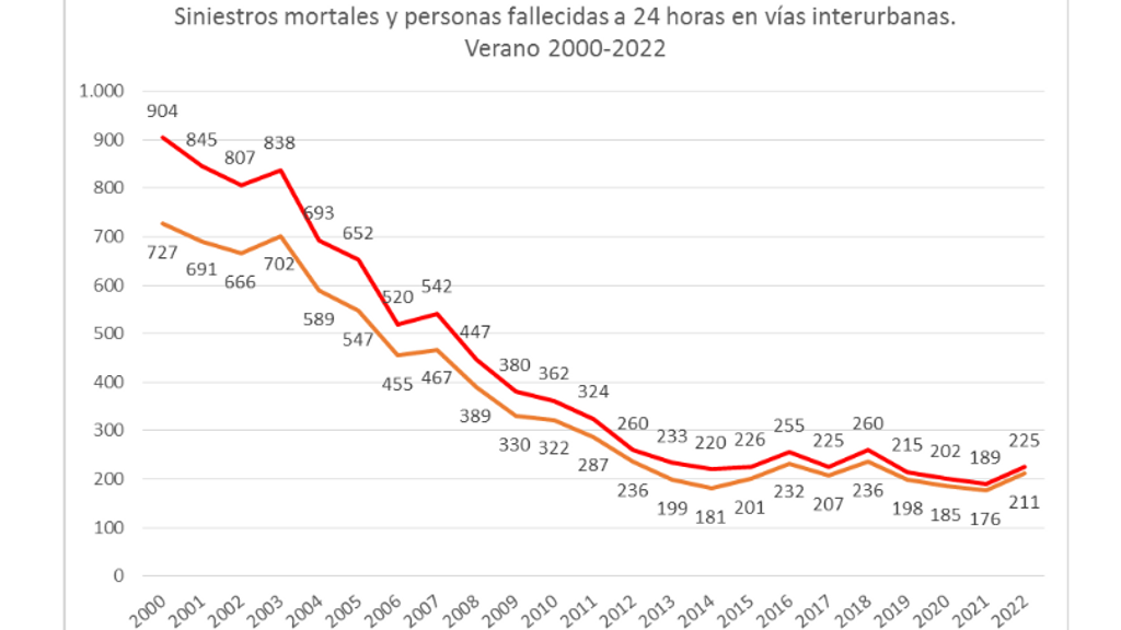 Fallecidos en vías interurbanas
