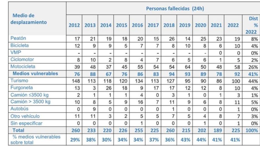 Fallecidos vías interurbanas según medio de desplazamiento