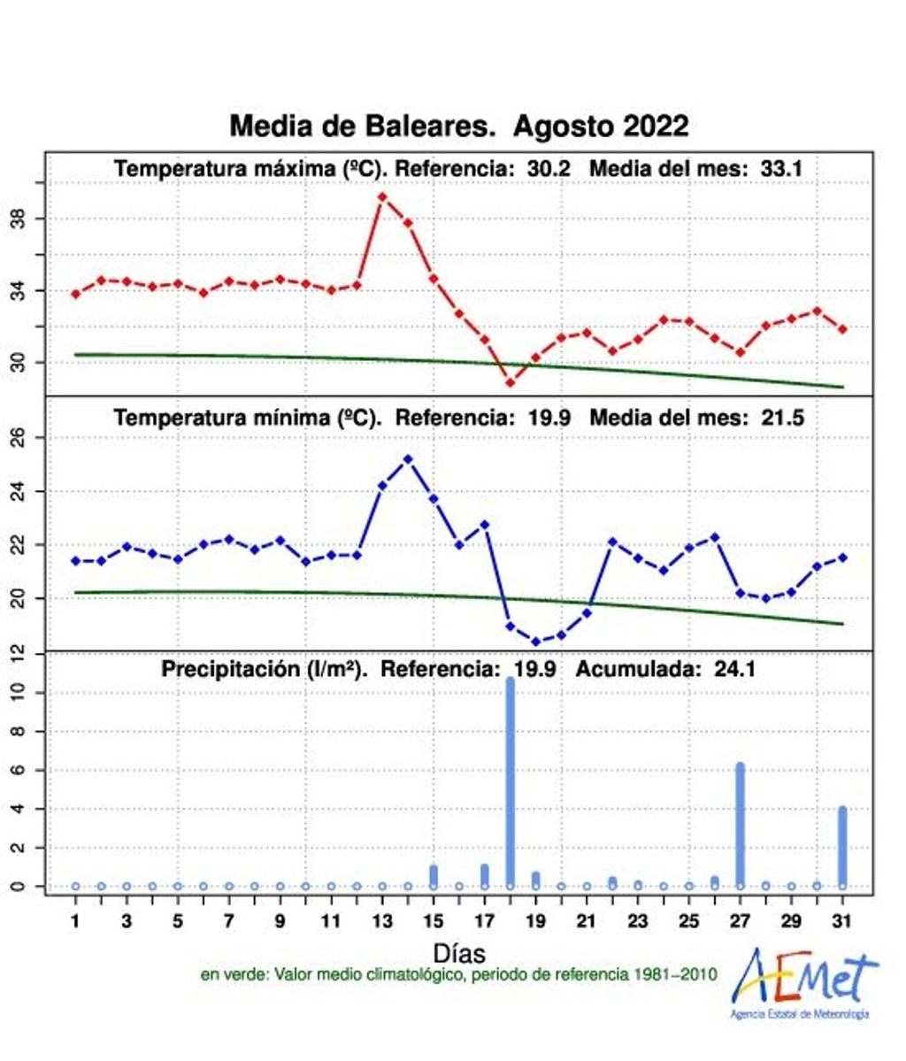 Media de temperatura máxima, mínima y precipitación total en agosto 2022 en Baleares