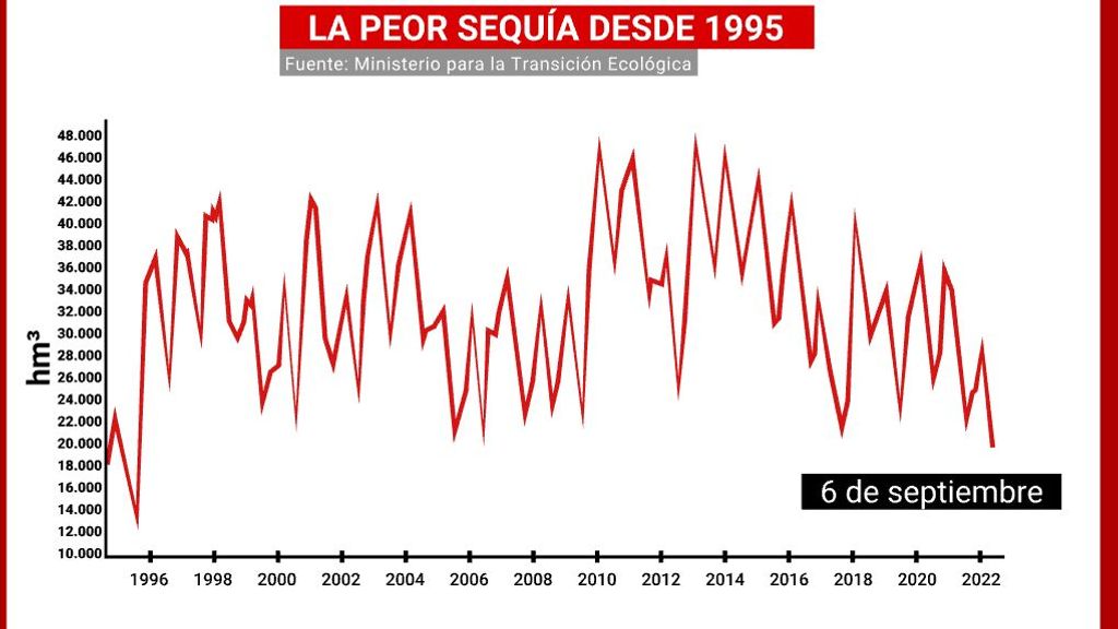 Niveles embalses