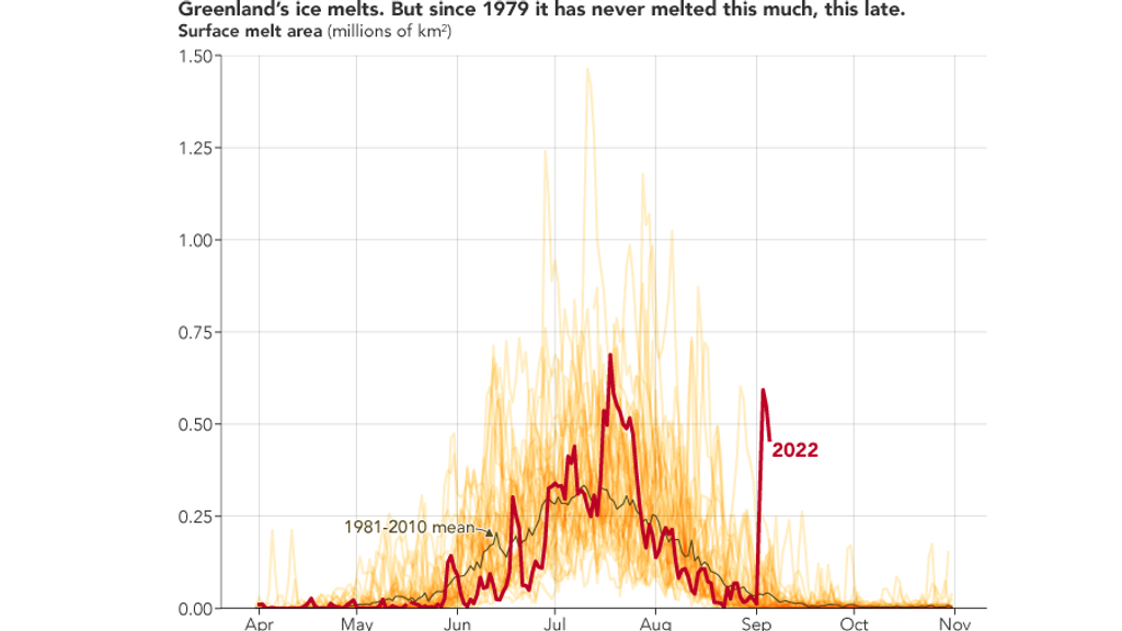 Derretimiento del hielo en Groenlandia 1979 - 2022