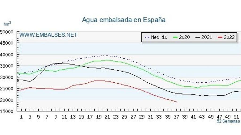 Estado de los embalses en España a 13 de septiembre