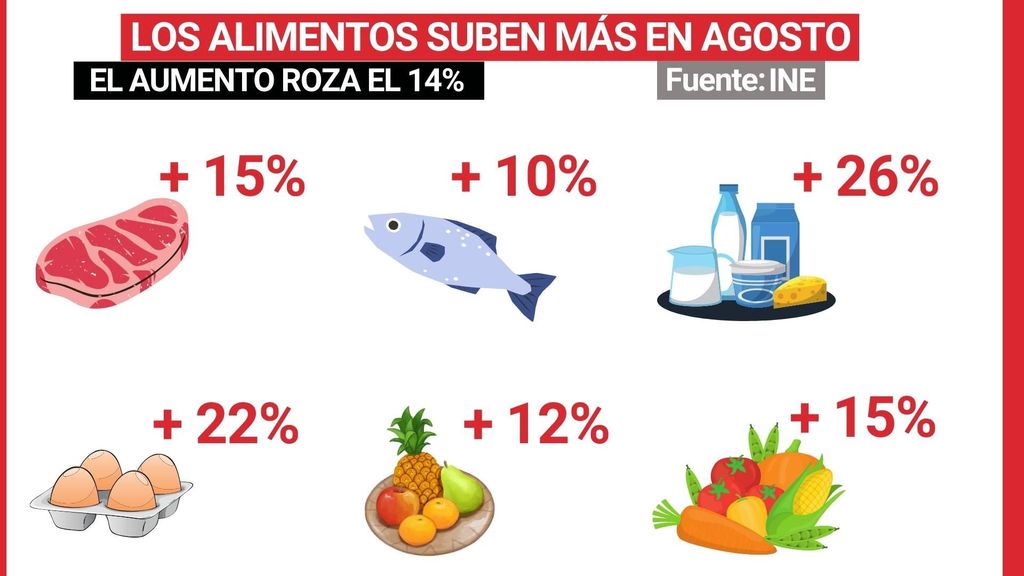 La inflación de la cesta asequible de alimentos básicos