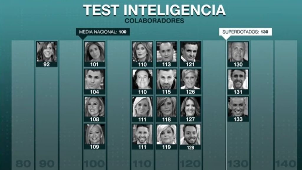 ranking test inteligencia colaboradores de 'Sálvame'