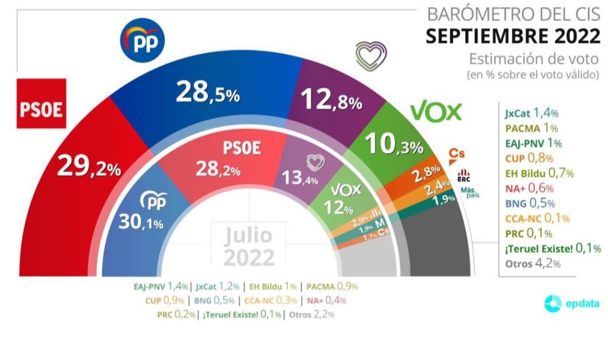 Barómetro del CIS del mes de septiembre Barómetro del CIS del mes de septiembre