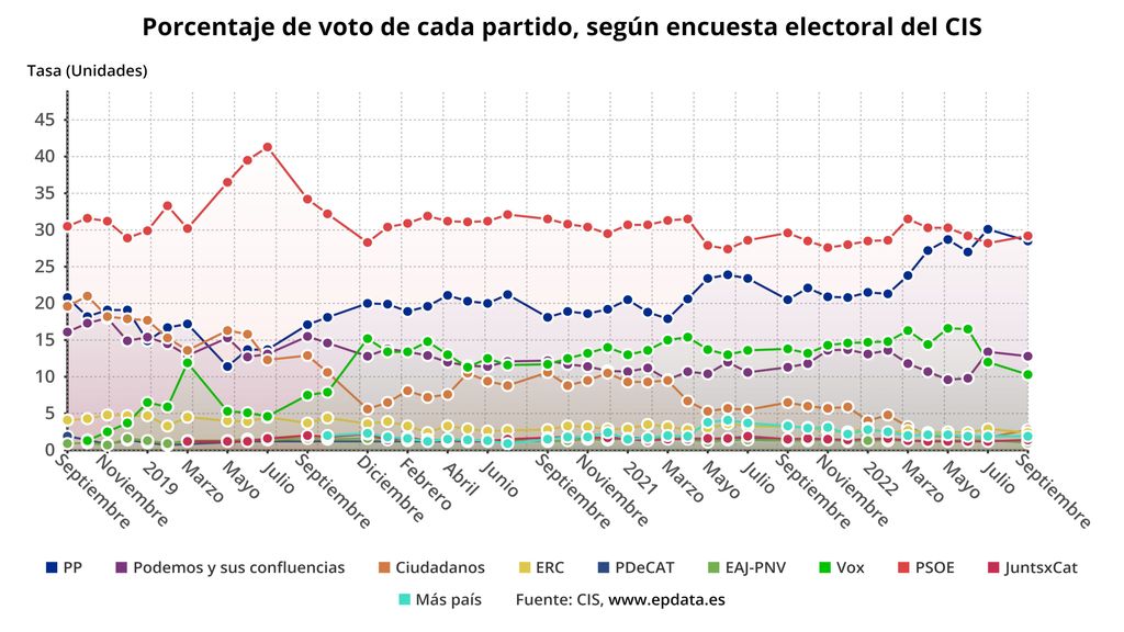 Evolución del voto según el CIS de septiembre
