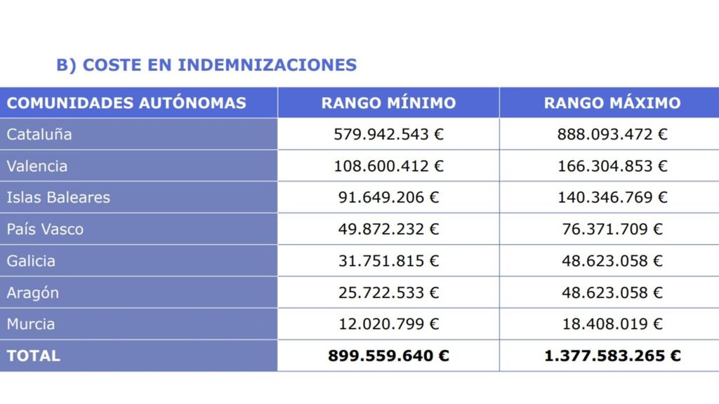 Coste de indemnizaciones por Comunidad Autónoma.