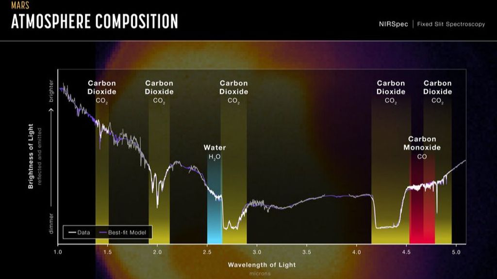 Primer espectro infrarrojo Webb de Marte