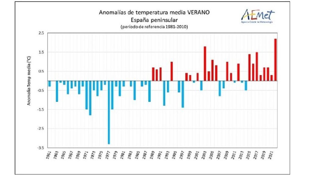 Serie de anomalías de la temperatura media del verano en la España peninsular desde 1961. (Periodo de referencia 1981-2010)
