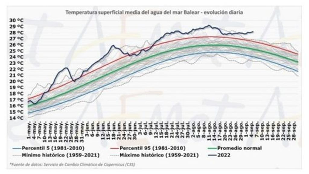 Temperatura superficial media del agua del mar Balear desde el 1 e mayo hasta el 7 de septiembre de 2022