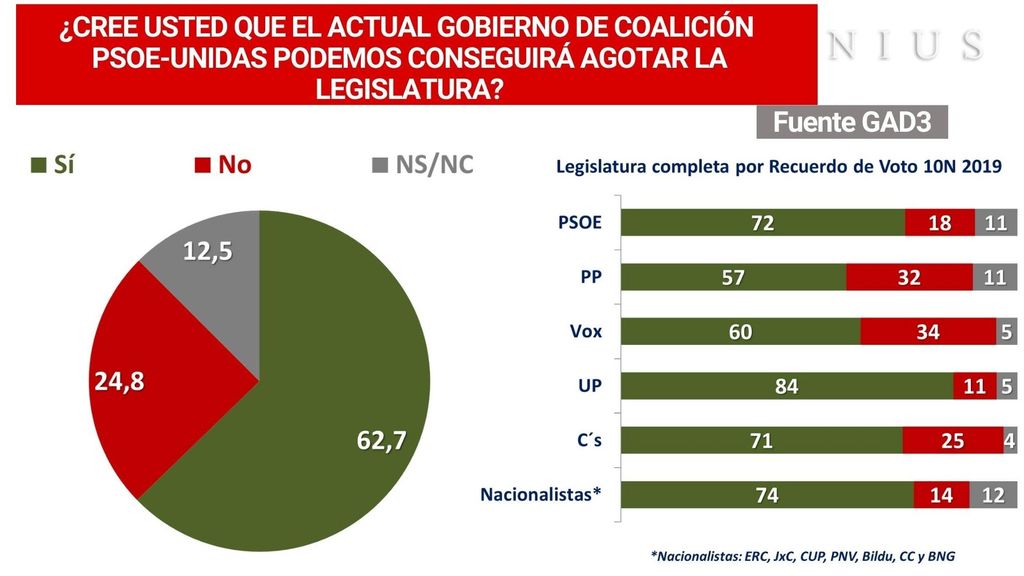 ¿Cree que el actual Gobierno de coalición agotará la legislatura?GAD3 / NIUS