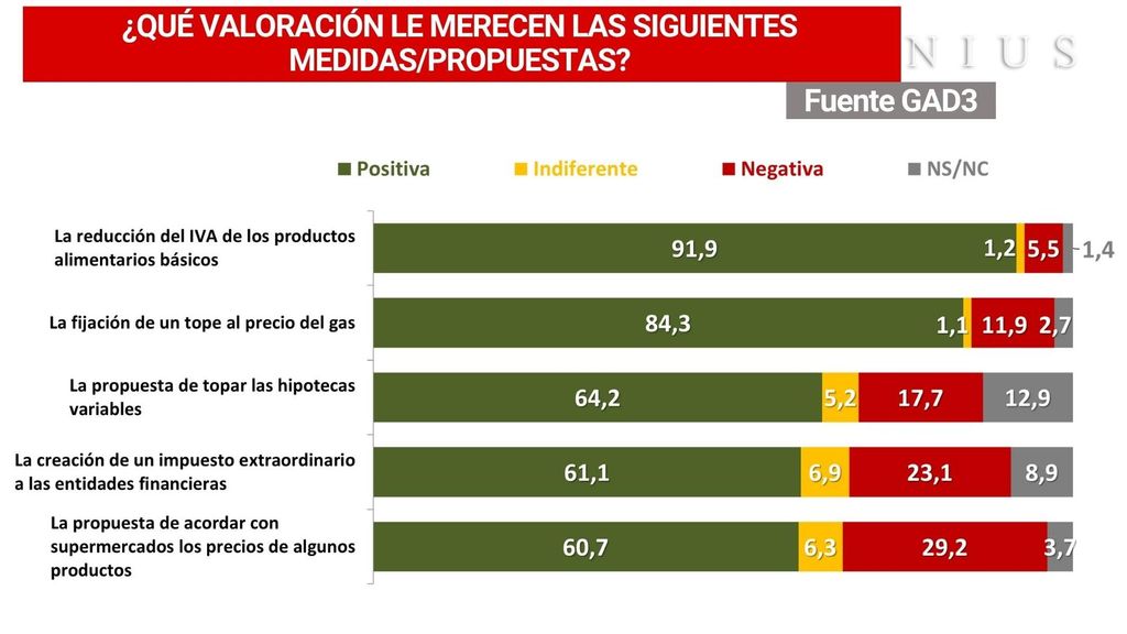 Grado de aprobación de diferentes medidas para paliar la subida de precios