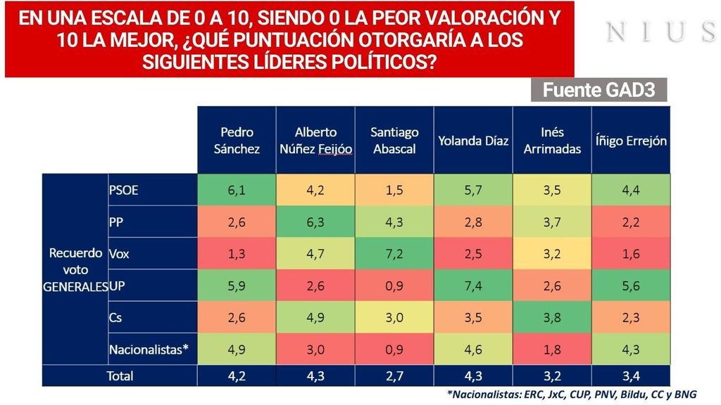 Valoración de líderes políticos según los votantes de cada partido