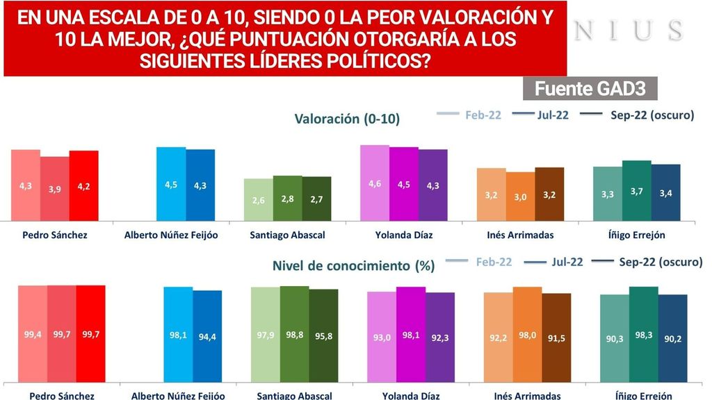 Valoración de líderes políticos