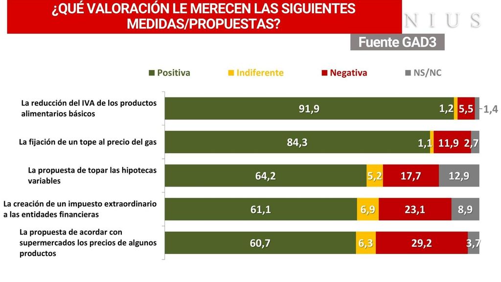 Valoración de propuestas sobre la inflación y la energía