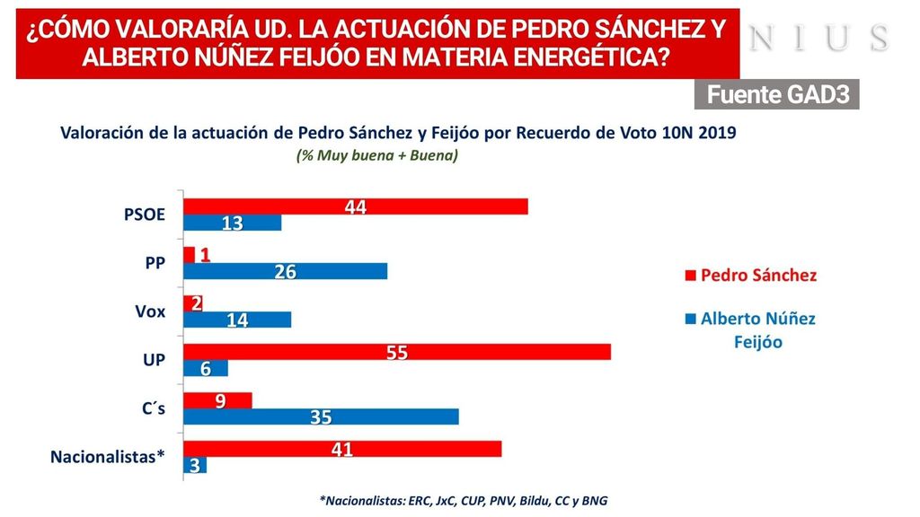 Valoración de Sánchez y Feijóo en materia energética según los votantes